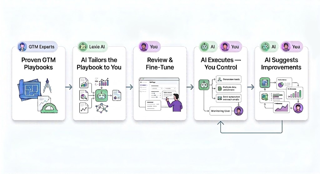 How Lexie works: expert playbooks, customize for your business, review and fine-tune, AI executes under your supervision, AI suggests improvements