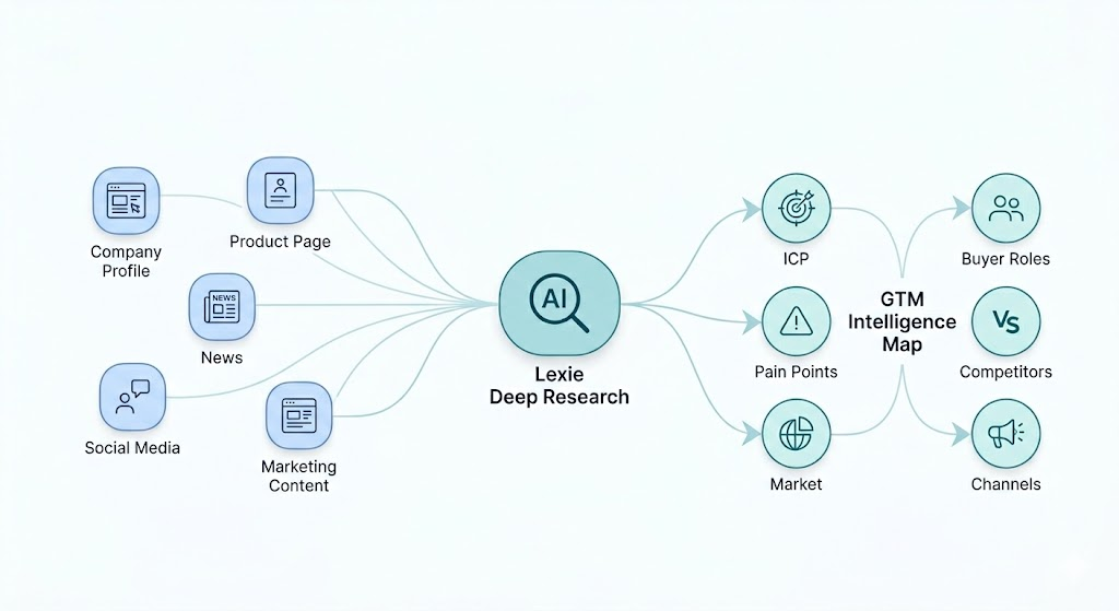 Lexie gets to know your business and your current motions